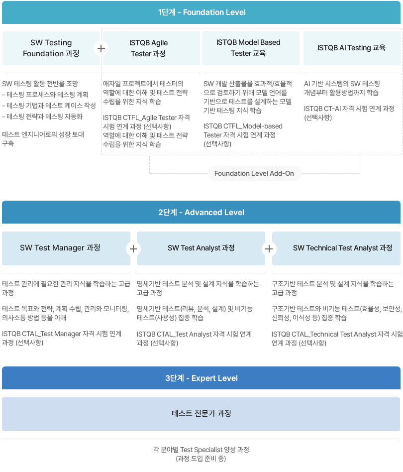 STEN [ISTQB 교육 과정]